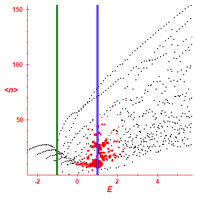 Peres lattice <N>